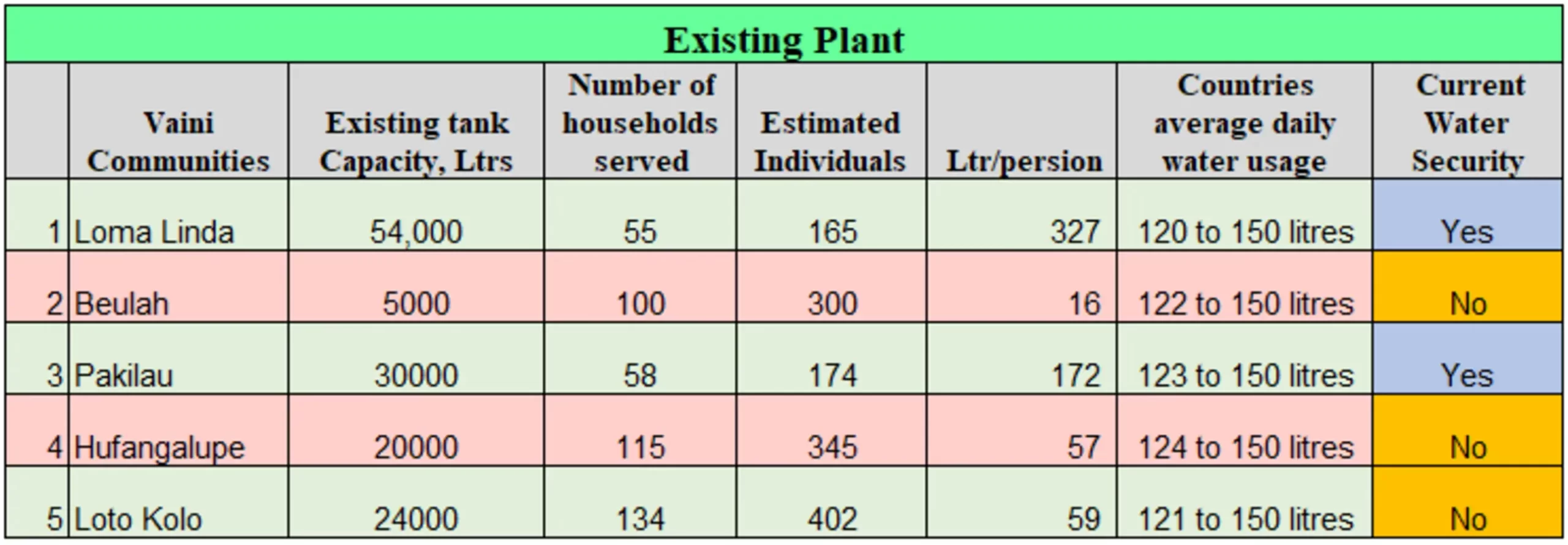 Current Capacity